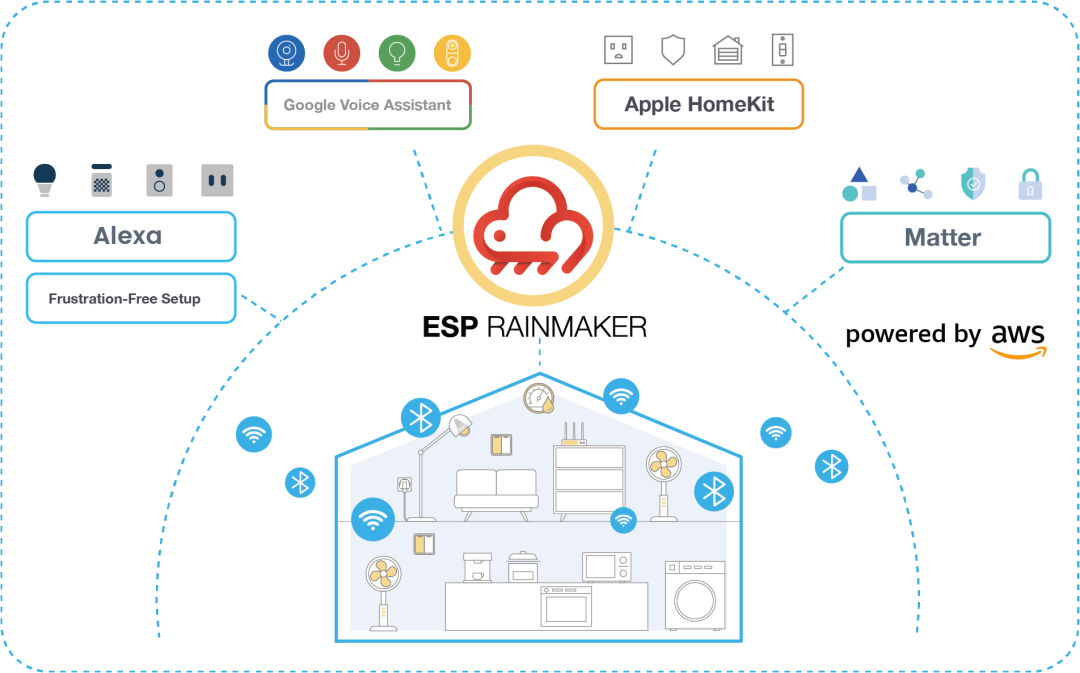樂鑫ESP RainMaker平臺 以私有云方案加速企業智能轉型與品牌自主化