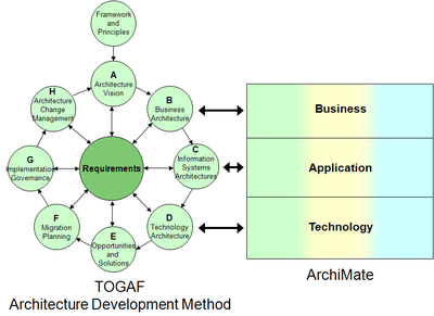 企業架構語言ArchiMate 驅動技術服務與技術開發的統一藍圖